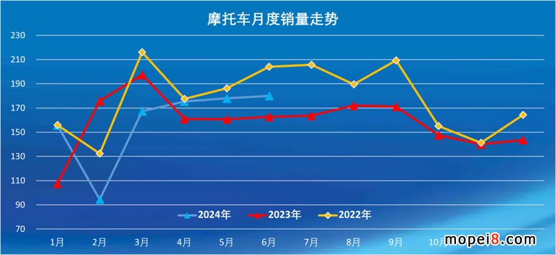 2024年6月份摩托車(chē)行業(yè)數(shù)據(jù)簡(jiǎn)析