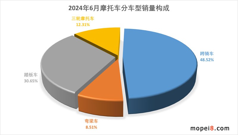 2024年6月份摩托車(chē)行業(yè)數(shù)據(jù)簡(jiǎn)析