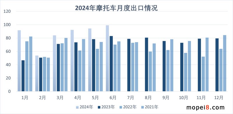 2024年6月份摩托車(chē)行業(yè)數(shù)據(jù)簡(jiǎn)析