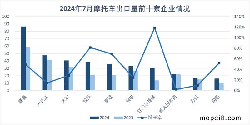 2024年7月份摩托車行業(yè)數(shù)據(jù)簡析