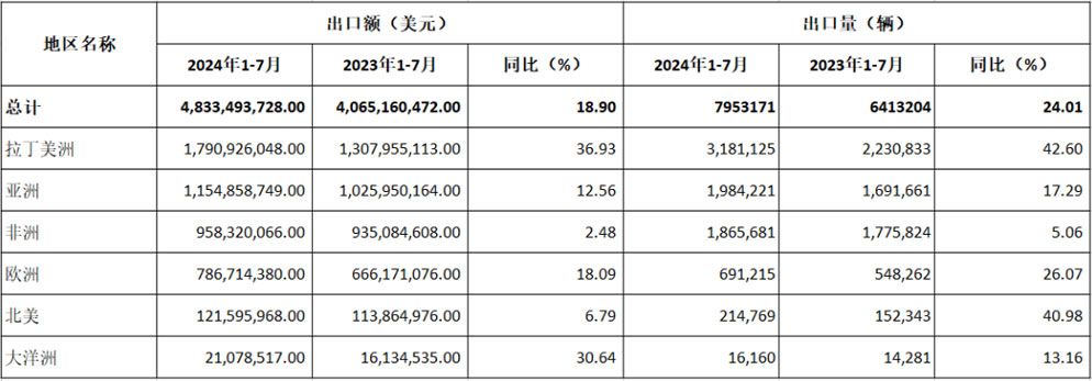 2024年前七月：中國摩托車出口漲勢穩(wěn)定，拉丁美洲成最大增長點(diǎn)