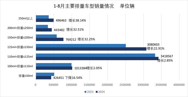 2024年8月份摩托車行業(yè)數(shù)據(jù)簡析