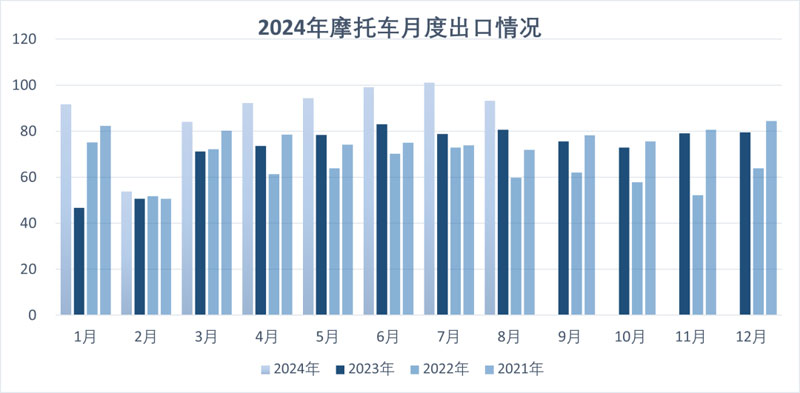 2024年8月份摩托車行業(yè)數(shù)據(jù)簡析