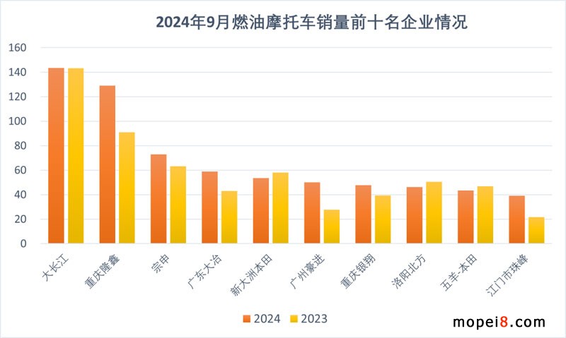 2024年9月份摩托車行業(yè)數(shù)據(jù)簡(jiǎn)析